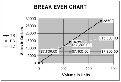 a)i)Let the volume be x units.Then equating the revenue function TR and the cost function TC we obtain: (100)= 40% b) d)78x = 7800 + 18x Break-Even Sales = 130($78)= $10 140.00