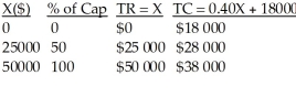 a)i)Let x represent the sales volume in dollars. = = 0.40 = 40% (100%)= 60% b)