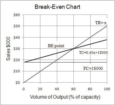 a)i)Let x represent the sales volume in dollars. = = 0.40 = 40% (100%)= 60% b)