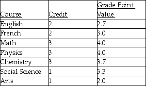 In the first term,Sam's courses and grades were as follows:    Calculate Sam's Grade Point Average (GPA).