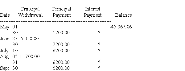 Determine the missing information for the following line of credit. Harold has a line of credit secured by the equity in his home. The limit on his line of credit is $85 000. Transactions for the period May 1 to September 30 are shown below. Harold owed $45 967.06 on his line of credit on May 1. Note: - indicates a negative balance. Overdraft interest is 28.8% p.a. The line of credit interest is variable. It was 6.15% on May 1, 6.50% effective June 20, and 6.55% effective September 10. a)Calculate the interest payments on May 31, June 30, July 31, August 31, and September 30. b)What is the account balance on September 30?