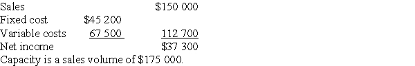 Olfert Greenhouses has compiled the following estimates for operations. Perform a break-even analysis showing a)an algebraic statement of (i)the revenue function; (ii)the cost function; b)a detailed break-even chart.