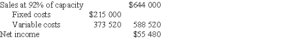 The operating budget of the Omega Twelve Company contains the following information. a)Draw a detailed break-even chart. b)Compute the break-even point as a percent of capacity. c)Determine the break-even point in dollars if fixed costs are reduced by $11 200 while variable costs are changed to 62% of sales.