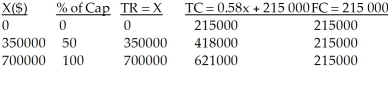 a)Let x represent the sales volume in dollars. Total revenue: TR = x = = 58% of revenue = 0.58 Total cost: TC = 215 000 + 0.58x b)Using the contribution margin approach and assuming that P = $1.00, we obtain: CM = P-VC = 1-0.58 = 0.42 BE volume (in units)= = = 511904.76 = 511905 units Capacity = = 700 000 BE volume as a percent of capacity = = 73.13% c)FC = $203 800 and VC = 0.62, then CM = 1-0.62 = 0.38 CR = = = 0.38 BE in sales dollars = = = $536 315.79