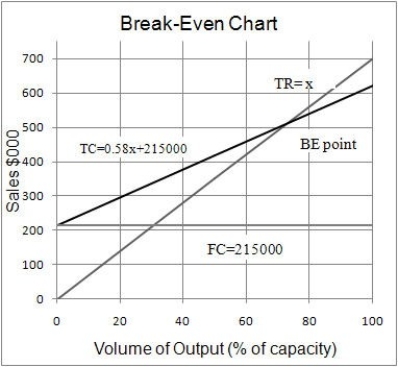 a)Let x represent the sales volume in dollars. Total revenue: TR = x = = 58% of revenue = 0.58 Total cost: TC = 215 000 + 0.58x b)Using the contribution margin approach and assuming that P = $1.00, we obtain: CM = P-VC = 1-0.58 = 0.42 BE volume (in units)= = = 511904.76 = 511905 units Capacity = = 700 000 BE volume as a percent of capacity = = 73.13% c)FC = $203 800 and VC = 0.62, then CM = 1-0.62 = 0.38 CR = = = 0.38 BE in sales dollars = = = $536 315.79