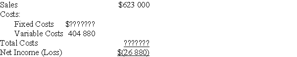 <strong>A company that makes basketballs has calculated their revenue and costs as follows for the most recent fiscal period: What are the company's fixed costs per fiscal period?</strong> A)$245 000 B)$2 18120 C)$191 240 D)$1 054 760 E)$1 001000