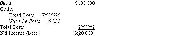 <strong>A company that makes customized pens has calculated their revenue and costs as follows for the most recent fiscal period: What are the company's fixed costs per fiscal period?</strong> A)$105 000 B)$115 000 C)$80 000 D)$85 000 E)$120 000