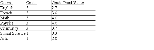 In the first term, Sam's courses and grades were as follows: Calculate Sam's Grade Point Average (GPA).
