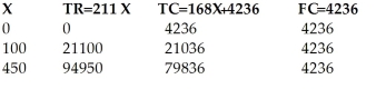a) Let the number of units be x. Then, Total revenue: TR = 211x Total cost: TC = 4236 + 168x b) i) To break even, TR=TC 211x = 168 x+4236 211x-168x=4236 43x= 4236 x = 98.51 units = 99 units (rounded up) ii) Break-even volume as a percent of capacity = = .22 = 22% iii) Break-even volume in dollars = 99($211) = $20 889. c) i) If fixed costs are $3 788, then 211x = 168x + 3788 211x - 168x = 3788 x = = 88.09 x=89 units Output level = = 19.78% ii) If fixed costs are $5 577 and VC is 75% of P, then VC = 0.75($211) = $158.25 and 211x = 158.25x + 5577 211x - 158.25x = 5577 52.75x = 5577 x = 105.725 = 106 units The break-even point as a percent of capacity = = 23.56% iii) If P is $191, then 191x = 168x + 4236 x= = 184.17 x= 185 units The break-even point as a percent of capacity = = 41.11%