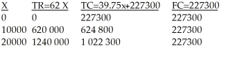 a) Let the number of DVDs be x. Total Revenue: TR = 62x VC = 22.70 + 7.75 + 0.15(62) = $39.75 Total cost: TC = 227 300 + 39.75x     b) VC = $39.75 i) TR = TC 62x = 39.75x+227 300 x=   =10215.73 = 10216 units (rounded up) ii) BE point in sales dollars $62(10216) = $633 392. iii) BE point as a % of capacity   = 51.08% c) FC=227 300+3 300=$230 600, VC=(22.70-1.65)+7.75+0.15(62)=$38.10 62x=38.10x+230 600 x =   = 9 648.53=9 649 units. d) VC = 22.70 + 7.75 + .15(62 ∗ 1.1)=$40.68 P=1.1($62)=$68.20 68.20x=40.68x+230200 x =   =8 259.4=8 365 units