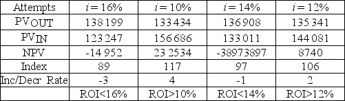 PVOUT = 145 000 - 30 000   ; PVIN = 25 500   NPV = PVIN - PVOUT Index =   ×100%; Increase/Decrease in Rate =   /4 rounded. Calculations below show the attempts in approximating the ROI    Hence, 12% < ROI < 14%. Use linear approximation to find the approximate value of ROI. d =   = 1.38% The rate of return, correct to the nearest tenth of a percent, is 13.4% b) CF0= 145 000 ± C01 = 25 500 F01 = 9 C02 = 55 500 F02 = 1 Compute IRR = 13.353832 = 13.4%