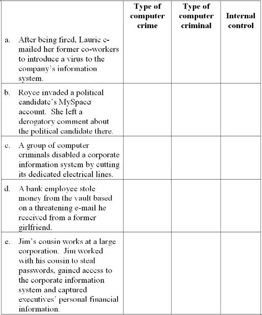 Computer crime taxonomy, computer criminals and internal controls For each independent situation below, indicate: (a) the type of computer crime based on Carter's taxonomy, (b) the type of computer criminal and (c) one internal control that would address the crime. Note to instructor: The situations in this problem are different from those in Problem 8.  <div style=padding-top: 35px> 