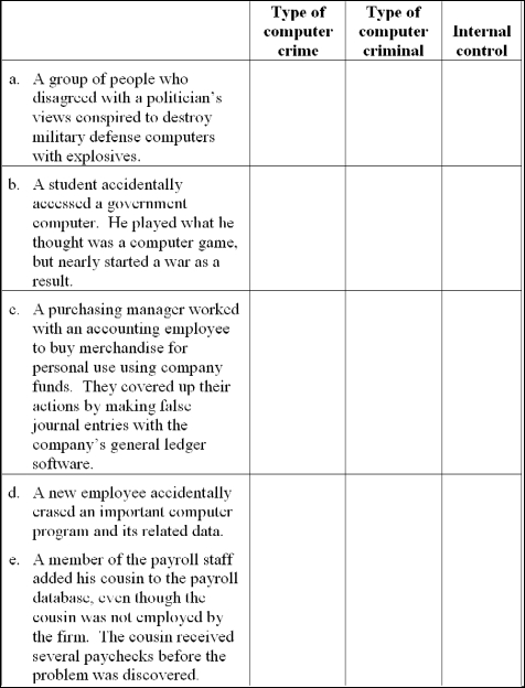 Computer crime taxonomy, computer criminals and internal controls For each independent situation below, indicate: (a) the type of computer crime based on Carter's taxonomy, (b) the type of computer criminal and (c) one internal control that would address the crime. Note to instructor: The situations in this problem are different from those in Problem 7.  <div style=padding-top: 35px> 