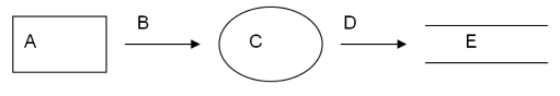 The following partial data flow diagram of the acquisition/payment process applies to Questions 42 through 45: In the partial data flow diagram above, symbol A could represent: a. The vendor database. b. A purchase order. C. The accounting department. d. Making a journal entry.