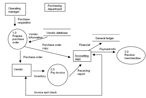 Data flow diagram & acquisition/payment steps Bumble Beasley reviewed the steps in the acquisition/payment process, and then created the data flow diagram below. Analyze the diagram and respond to the questions that follow.