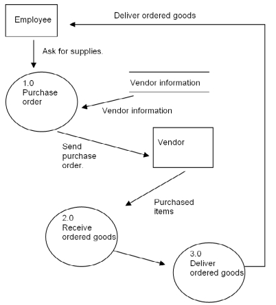 The following scenario and data flow diagram apply to Questions 61 through 65: Rochelle was a new employee at CPP Corporation. To her dismay, she arrived in her office to find no furniture, no telephone and no computer. When she asked her supervisor what had happened, he said: The purchasing department must not have processed the necessary paperwork. We'll correct the problem and get you everything you need within two working days. The supervisor then called the purchasing department manager and reviewed the data flow diagram of the process shown below. Write a narrative explanation of CPP's acquisition/payment process based on the data flow diagram above. Then, identify at least two specific ways the process could be improved, whether CPP decides to use information technology or not.