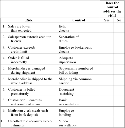 Internal control evaluation Several risks are paired with potential internal controls in the list below. Place an X in the appropriate column to indicate if the internal control addresses (prevents/detects/corrects) the risk with which it is paired.