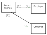 <strong>Consider the partial REAL model below: Which of the following statements is least true?</strong> A) The REAL model is incorrect because it does not include a relationship between the employee and the customer. B) The accept payment table will contain two foreign keys. C) The employee table will require a department field. D) The customer table may have a compound primary key.