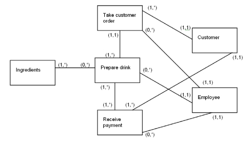 <strong>The REAL model below applies to Questions 26 through 30: How many tables will be required in the database for the REAL model above?</strong> A) Three. B) Six. C) Eight. D) Some other number.