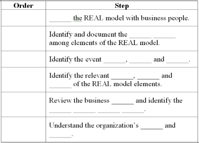 Steps in REAL modeling. Fill in the blanks below according to the steps discussed in the text for developing a REAL model. Then, number the steps in the correct order.