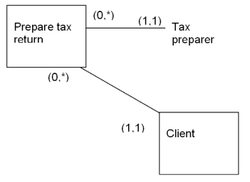 Basic database table creation. Specify the structure of all database tables indicated by the REAL model below. Indicate primary keys by underlining and foreign keys with brackets.