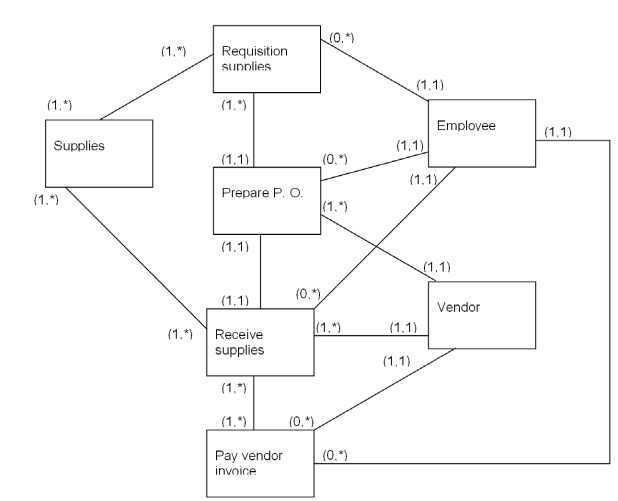 -REAL model analysis. Indicate whether each of the following statements is true or false based on the REAL model above. Do not make any changes to the REAL model. \begin{array}{|c|c|l|} \hline \text { True } & \text { False } & \\ \hline & & \text { a. A single check can pay for multiple invoices. } \\ \hline &&\text { b. Anvone in the companv can write a check to a vendor. }\\ \hline&& \text {c. Every employee in the company is authorized to prepare purchase }\\ &&\text {orders.}\\ \hline &&\text {d. Many requisitions can be consolidated in a single purchase order.}\\ \hline&& \text { e. Multiple invoices can be paid with a single check. } \\ \hline&& \text { f. One purchase order can generate more than one receiving report. } \\ \hline&& \text { g. Purchasing department emplovees are assigned specific vendors. } \\ \hline&& \text { h. Several purchase orders can come from the same requisition. } \\ \hline &&\text { i. The company accepts partial shipments. } \\ \hline&& \text { j. The company has only one employee. }\\ \hline \end{array}