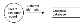 <strong>Consider the partial data flow diagram below:   Which of the following is most true?</strong> A) The data flow diagram is correctly prepared. B) The process appears to make something from nothing. C) The word customer appears too much. D) The data flow is incorrectly labeled. <div style=padding-top: 35px> 