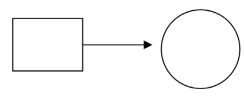 <strong>Consider the partial data flow diagrams below. Which of them is least correct?</strong> A)   B)   C)   D)   <div style=padding-top: 35px> 