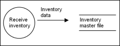 <strong>Consider the partial data flow diagram below:   Which of the following is most true?</strong> A) The database should not receive information from a process. B) The process is incorrectly labeled. C) The database should have a number. D) The diagram is not balanced. <div style=padding-top: 35px> 