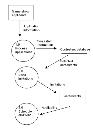 <strong>The following partial data flow diagram pertains to Questions 46 through 50:   Which process would require an additional output in the full data flow diagram?</strong> A) Process applications. B) Send invitations. C) Schedule auditions. D) None of them would require an additional output. <div style=padding-top: 35px> 