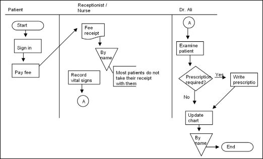 Data flow diagram and flowchart comparison The systems flowchart below depicts a typical appointment process for Dr. M. Ali, an internal medicine specialist. In Dr. Ali's office, a nurse also functions as a receptionist. Vital signs include weight, temperature and blood pressure. The chart is the record of all a patient's visits to the doctor.   Prepare a Level Zero data flow diagram for the same process<div style=padding-top: 35px> 