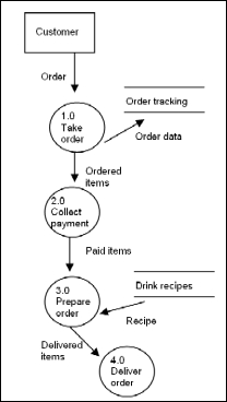 Data flow diagram uses Consider the data flow diagram below for Meg's Coffee Emporium.   Meg's maintains a correctly designed database and appropriate internal controls for the process based on the data flow diagram. Place an X in the appropriate column for each question below based on the DFD and its underlying database.  <div style=padding-top: 35px> 