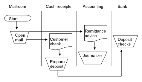 <strong>  Which of the following problems is evident in the systems flowchart above?</strong> A) The cash receipts department should not be preparing bank deposits. B) The accounting department should use the customer check to prepare journal entries. C) Customer checks are not endorsed prior to deposit. D) The company does not make bank deposits often enough. <div style=padding-top: 35px> 
