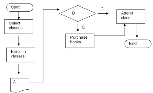 <strong>  In the flowchart above, the most appropriate label for B is:</strong> A) Class list available? B) Textbooks required? C) Verify textbook prices? D) Friends in class? <div style=padding-top: 35px> 