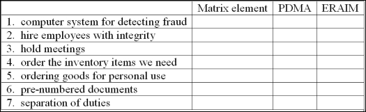 Risk/control matrix Aaron is the president of ARB Corporation. He recently made the following comments in a management meeting: Our fraud examination department recently discovered that employees in the purchasing department have been ordering goods for personal use. Inventory and cash are two of our most critical assets; it's therefore important that we only order the inventory items we need. While pre-numbered documents and separation of duties can help, it's also important to hire employees with integrity. Now that we have a good computer system for detecting fraud, I plan to hold meetings like this periodically to let you know how we're doing. Thanks for your attention. Consider the following phrases from Aaron's speech and the structure of a risk/control matrix. (1) In the first column, indicate whether each item is: (a) a control objective, (b) WCGW, (c) a control or (d) none of the above. (2) For items you classify as controls in the first column, use the PDMA coding system to classify them in the second column. (3) For each item listed in the first column, use the ERAIM coding system to indicate the relevant part of COSO in the third column.  <div style=padding-top: 35px> 