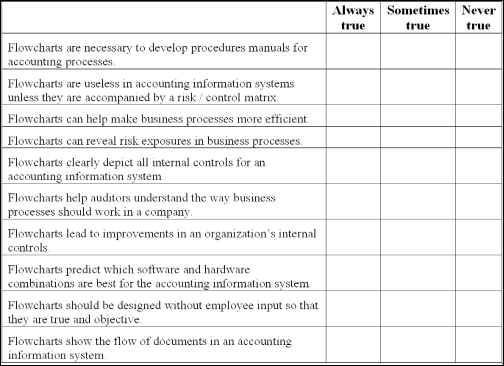 Flowchart uses in the AIS Consider the statements below regarding flowcharting and accounting information systems. In each case, assume the flowchart is properly prepared. Place an X in the appropriate column to indicate whether the statement is always true, sometimes true or never true.  <div style=padding-top: 35px> 