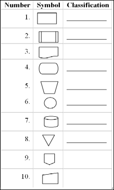 Flowcharting symbols Several common flowcharting symbols are shown below. Categorize them as (a) document symbols, (b) process and input symbols, (c) storage and filing symbols or (d) connector and terminator symbols.  <div style=padding-top: 35px> 