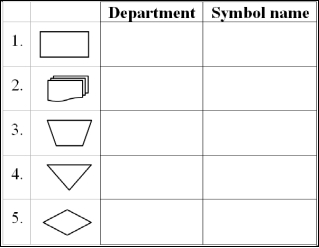 Systems flowchart CRU Corporation builds custom computers based on client specifications. A systems flowchart for CRU's business process would include at least four columns: customer, sales department, credit department and manufacturing department. Several symbols from the flowchart appear below in the first column. (1) In the second column, indicate whether the symbol would most likely appear in (a) the customer column, (b) the credit department column, (c) the sales department column or (d) the manufacturing department column. (2) In the third column, suggest a specific name for the symbol based on the column. For example, a document in a purchasing department column might be a purchase order.  <div style=padding-top: 35px> 