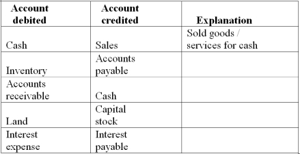 Accounting cycle Explain the meaning of each of the following journal entries. The first is provided as an example.  <div style=padding-top: 35px> 