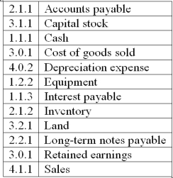 Chart of accounts coding Bumble Beasley attempted to design a hierarchical chart of accounts in the following format: x.y.z. X stands for the type of account (1 = asset, 2= liability, etc.), while Y indicates whether the account is current (1) or non-current (2). If the current/non-current designation doesn't apply, Y is the number zero. Z identifies the specific account. He developed the following account numbers: Identify the accounts that are correctly coded.  <div style=padding-top: 35px> 