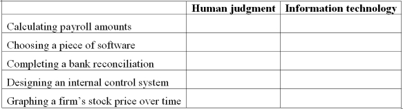 Human judgment and information technology The text explains the importance of human judgment and information technology in the accounting information system. Indicate with an X in the appropriate column which of the following tasks rely primarily on human judgment and which rely primarily on information technology.  <div style=padding-top: 35px> 