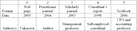Evaluating sources of information - Bumble Beasley's accounting information systems professor assigned a paper on methods for safeguarding inventory. In his research, Bumble identified five sources of information, described in the table below: The assignment directions clearly state that Bumble may use no more than three sources for the paper, and Bumble has decided to use the University of Maryland evaluation criteria (authority, accuracy, objectivity, currency and coverage) as the basis for his selection. Which three of the five sources should Bumble use? For the other two sources, which University of Maryland criteria made them undesirable? Learning objective: 5
