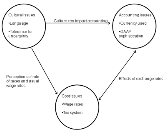 YRC Corporation's operations had been limited to the US, Canada and Mexico, but management wanted to expand into other countries. In preparation for the expansion, they designed a knowledge management system which included the knowledge map shown below. Based on the knowledge map and the principles of database normalization, create specifications (table names and field names) for three database tables YRC should use to capture, analyze, categorize and distribute knowledge.