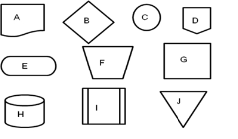 <strong>Consider the following set of flowcharting symbols along with the case as you respond to the next question: When the CEO of NTL Corporation resigned, the board of directors hired a recruitment firm to look for a replacement. The recruitment firm prepared several job announcements, then presented them to the board of directors. The board of directors approved one of the job announcements; the recruitment firm used it to advertise the position on the Internet and in relevant newspapers and professional publications. After receiving several applications, the recruitment firm selected a pool of ten to pass on to NTL's board of directors. The board of directors, with the assistance of the recruitment firm, went through three rounds of interviews, narrowing the pool from ten to three. Each of the three finalists prepared a presentation on the strategic future of NTL and delivered the presentation at a meeting of NTL shareholders. The board of directors then made the final choice for a new CEO. A systems flowchart of the case would represent the final decision of the board of directors with:</strong> A)Symbol B or Symbol F. B)Symbol B or Symbol G. C)Symbol B or Symbol I. D)Symbol G or Symbol I.