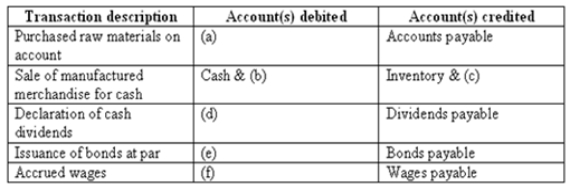 Fill in the blanks below for common transactions processed in the conversion, human resource and financing business process. A. __________________________________ b. __________________________________ c. __________________________________ d. __________________________________ e. __________________________________ f. __________________________________ A. raw material inventoryb. cost of goods soldc. salesd. retained earningse. cashf. wages expense