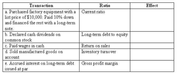 Indicate the effect (increase, decrease or no change) the indicated transaction would have on the specified ratio in each of the following independent situations. A. decreaseb. increasec. decreased. increasee. no effect