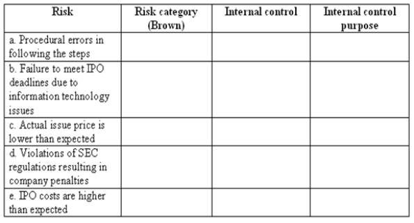 The text outlined seven steps companies should complete for an initial public offering. Complete the risk / control matrix below based on the indicated risks associated with an IPO.