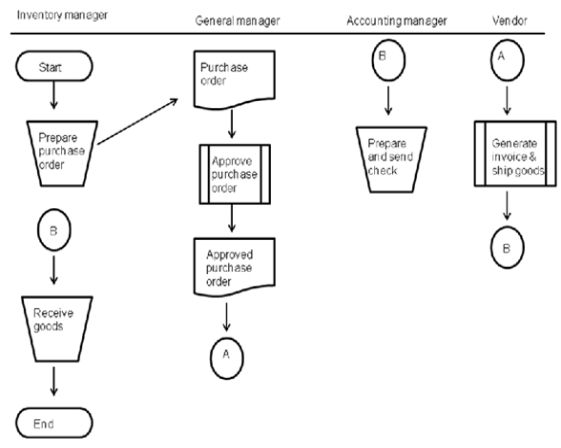 <strong>Consider the following systems flowchart as you respond to the next question: Consider the following systems flowchart as you respond to the next question:</strong> A)The company has adequate separation of duties. B)The company uses all documents commonly associated with the process depicted. C)Both A and B are true. D)Neither A nor B is true.