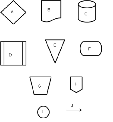 Several symbols that might be used in a systems flowchart of the acquisition / payment process are listed below. Indicate which symbol should be used to depict each of the following. Some symbols may be used more than once; others may not be used at all. a. Bill of lading b. Electronic vendor file c. End d. File manually by due date e. Manually count inventory f. Move to next page g. Prepare check h. Purchase requisition i. Sufficient inventory on hand? j. To vendor