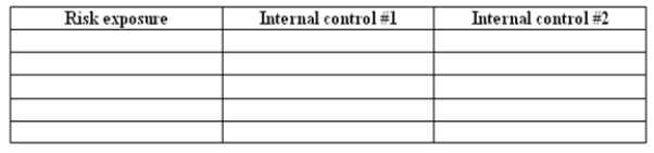 Analyze the following narrative. Identify five risk exposures PTW faces in its acquisition / payment process; for each exposure, recommend two internal controls. PTW Corporation sells computer peripherals and related devices, such as printers, ink, flash drives and cables. PTW has a staff of three purchasing agents, each of whom is in charge of a specific set of inventory items. Each purchasing agent uses his / her discretion in making decisions about when to order inventory, how much inventory to order and which vendor to purchase from. When ordered inventory arrives at PTW, one of two receiving clerks matches the items, quantities and vendors against a copy of the purchase order, then either stocks the merchandise on the shelves or puts it in the storeroom. PTW's accountant receives a copy of the invoice from the vendor, as well as an e-mail from one of the receiving clerks indicating that merchandise has been received. The e-mail also includes the relevant purchase order number. The accountant files the invoice by date in a filing cabinet; once a week, the accountant removes invoices from the filing cabinet and pays them by check. To cut down on clutter in the office, the accountant shreds the vendor invoice after the check has been paid by the bank. The accountant also completes a bank reconciliation within two weeks of receiving the bank statement in the mail.